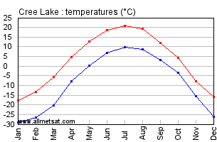 Cree Lake Saskatchewan Canada Annual Temperature Graph